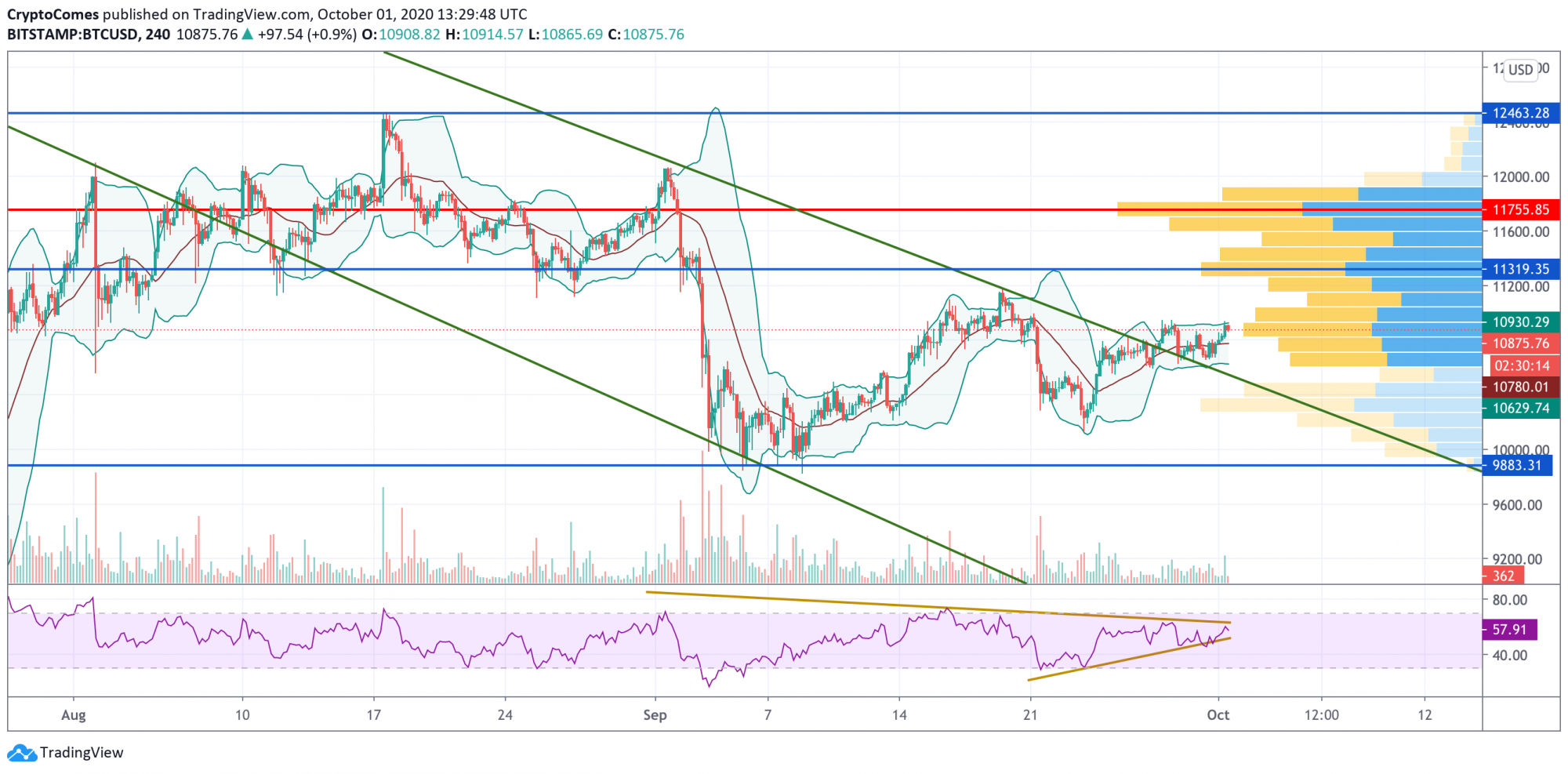 1 btc to usd trend